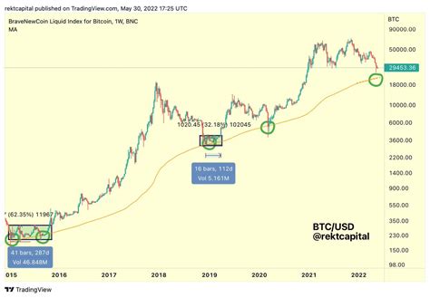 Is BTC Performing Macro Double Bottoms At The 200 Week Moving Average