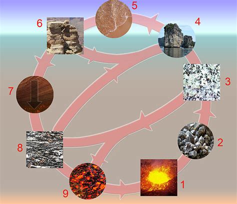 Ciclo de las rocas Qué es Definición y Concepto