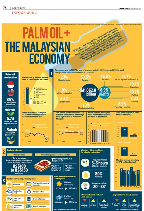 Palm Oil The Malaysian Economy