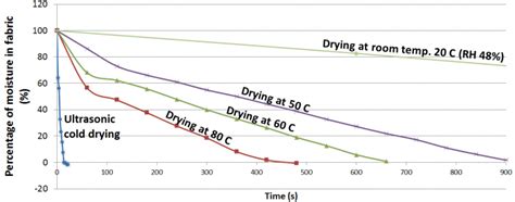 Загрязнения часто видны в местах потребления. Novel Ultra-Low-Energy Consumption Ultrasonic Clothes ...