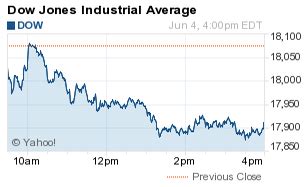 Market indices are shown in real time, except for the djia, which is delayed by two minutes. What Did the Dow Jones Industrial Average (DJIA) Do Today?
