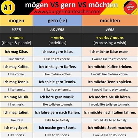 Luzi And Johannes On Instagram “the Difference Between Mögen Vs Gern