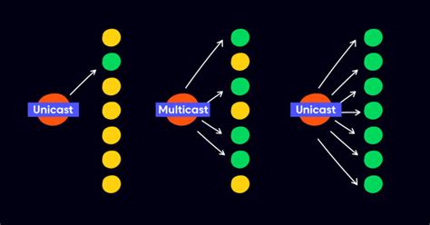 Unicast Vs Multicast Vs Broadcast Whats The Difference