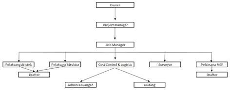 Contoh Struktur Organisasi Proyek Konstruksi Kontraktor International Imagesee