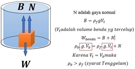 Fluida Statis Tekanan Hidrostatis Hukum Pascal Archimedes Rumus