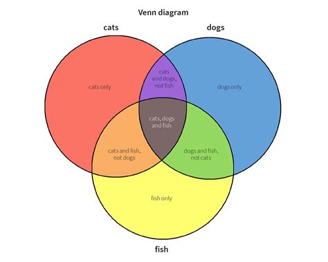 Kinds Of Venn Diagram