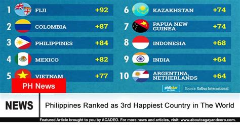 Philippines Ranked As 3rd Happiest Country In The World