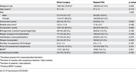 Comparison Of Malignancy Rates Clinical And Ultrasonographic Features
