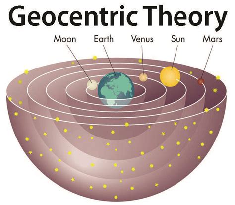 Geocentric Model Natural Philosophy Teaching Science Spirit Science