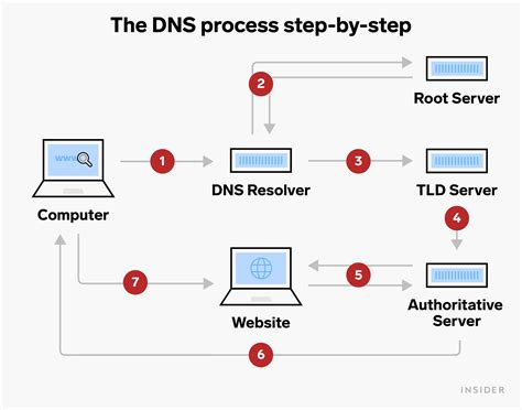 What Is A Dns Server How Domain Name System Servers Connect You To The