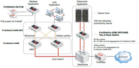 Fortinet Fortiswitch 1024d Au
