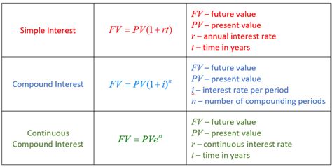 How To Calculate Future Value In Simple Interest Haiper