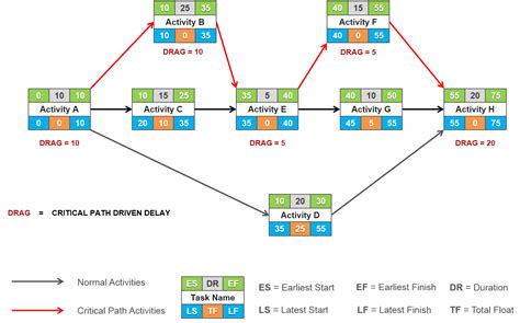 Subtract its total duration from the duration of the critical path sequence. Computer Network Administrator: Arrow Network Diagram