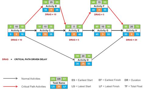 Kelly in a practical way. critical path method (cpm) - DriverLayer Search Engine