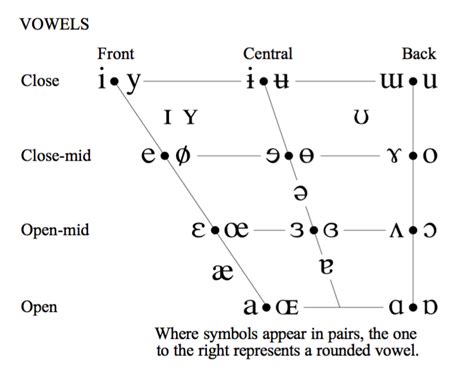 Ipa Chart Vowels Happy Hour Spanish