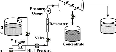Schematic Diagram Of Reverse Osmosis Process Download Scientific Diagram