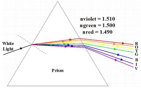 Draw The Diagram Of Dispersion Of Light Through Prism And Show The