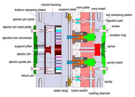 A Whole Guide For Plastic Injection Mold