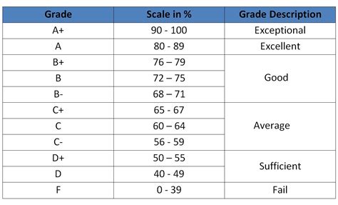 What Is The Grading System In Secondary School