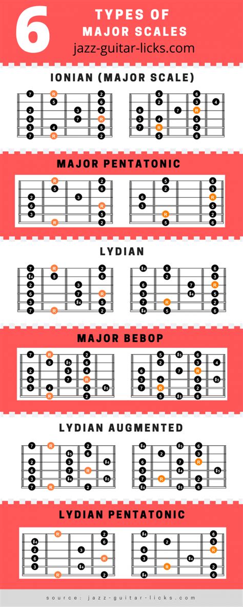 Types Of Major Scales Guitar Chart With Diagrams Guitar Notes Sexiz Pix