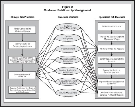 Figure 2 From The Supply Chain Management Processes Semantic Scholar