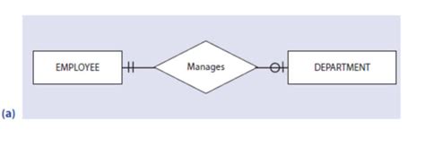 Database Minimum Cardinality In Er Diagram Stack Overflow