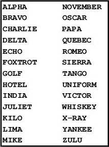 Each word (code word) stands for its initial letter (alphabetical symbol). Phonetic Alphabet - Last Known Position