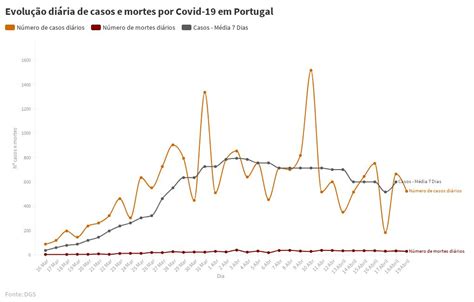 Semana europeia da vacinação 2020. Evolução diária do coronavírus em Portugal | Flourish