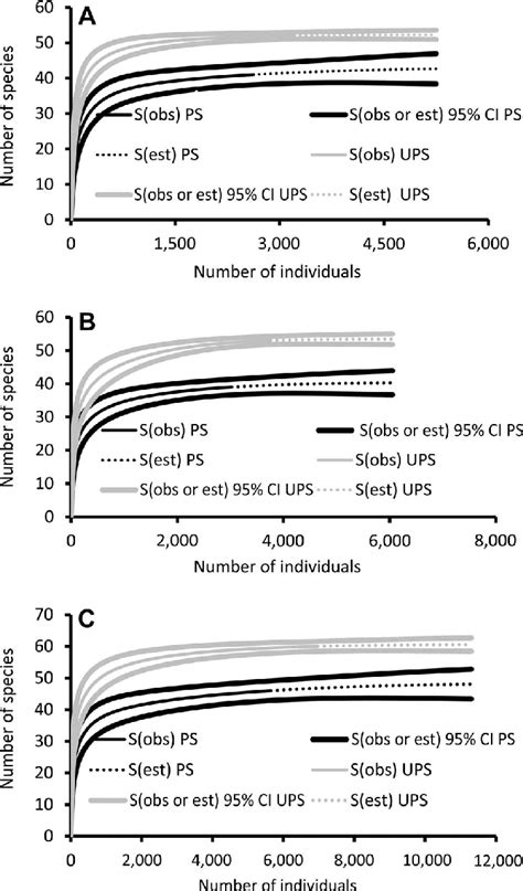 Observed S Obs And Estimated S Est Species Richness Values For