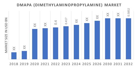 Dmapa Dimethylsminopropylamine Market Growth Overview 2032