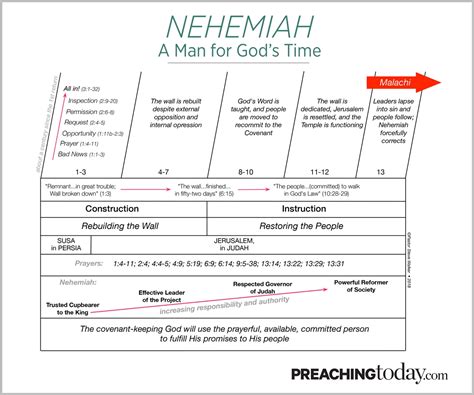 Chart Preaching Through Nehemiah Preaching Today