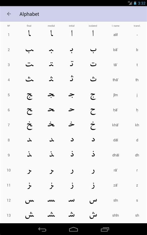 The script is the third most widely used script in the world, after the latin and chinese scripts. Arabic alphabet for beginners for Android - APK Download