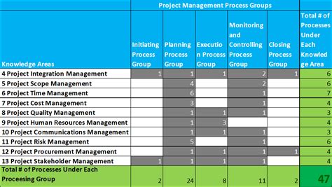 Pmp Process Groups And Knowledge Areas Chart