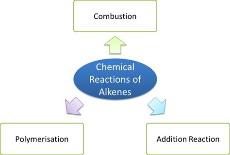 Chemical Properties Of Alkenes Spm Chemistry