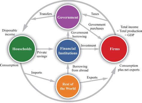 The Four Sectors Of The Economy