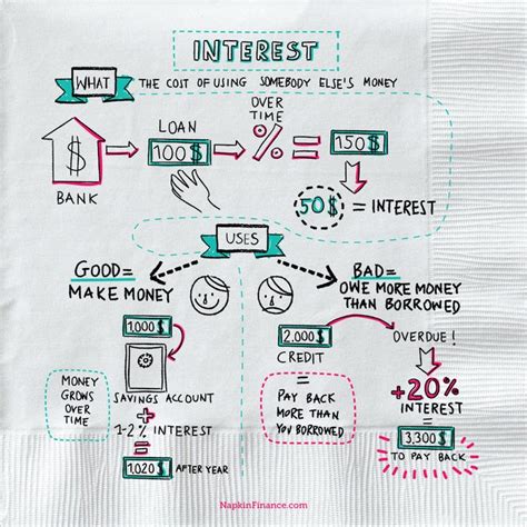 Napkin Finance Simplifies Complicated Financial Concepts