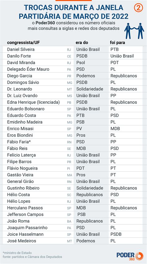 Farra partidária leva 26 dos deputados a trocarem de sigla