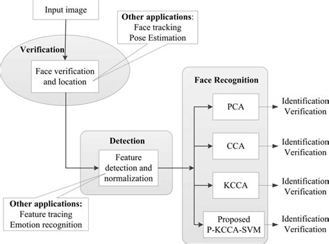 Er Diagram For Face Recognition System Project Ermodelexample Com Riset