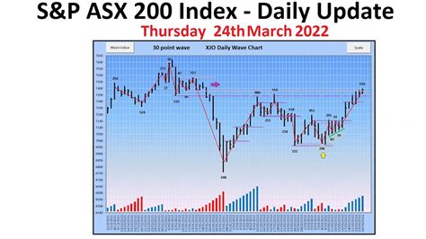 sandp asx 200 index xjo daily update 24th march 2022 youtube