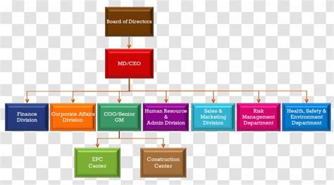 Organizational Chart Diagram Chief Executive Management Operating