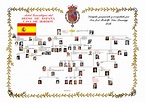 Árbol Genealógico del REINO DE ESPAÑA CASA DE BORBÓN