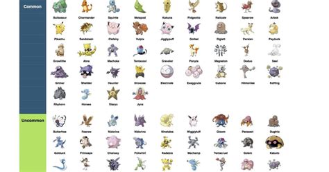 Rarity Chart For Pokemon Go