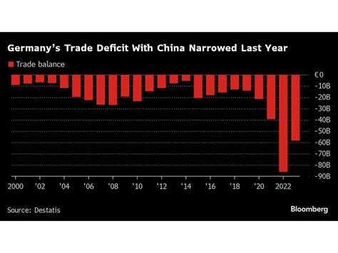 German Trade Gap With China Narrows For First Time In Five Years