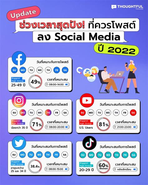 Thoughtful Thailand โพสต์ Social Media เวลาไหนปังสุด กับ 5