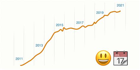 Emoji Use At All Time High