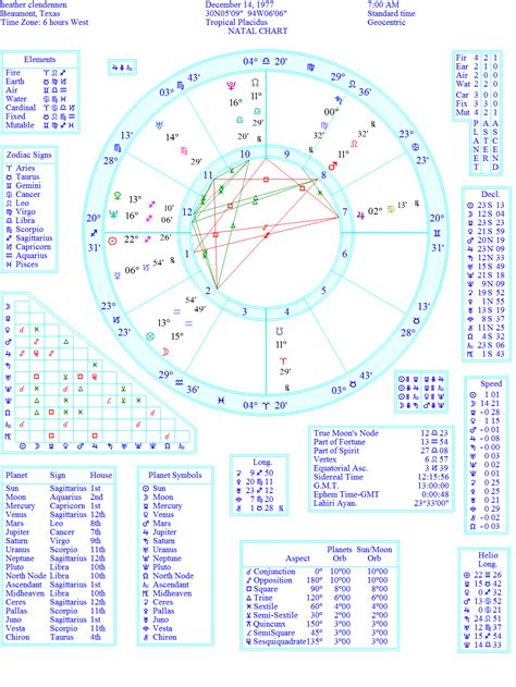 Birth Chart Numerologybirthchart Birth Chart Astrology Birth Chart Astrology Chart