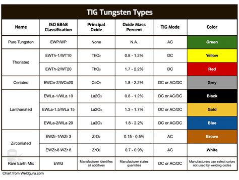 TIG Tungsten Electrodes Explained With Color Chart