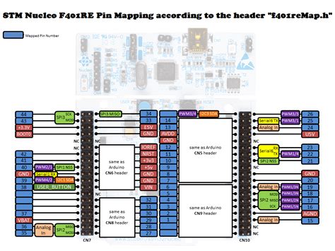 Nucleo F Rb Pinout And Pin Declaration Arduino For Stm