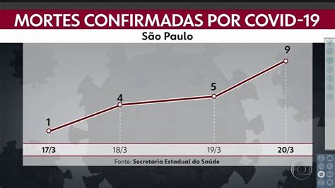 Mortes Por Covid Aumentam Em Sp Nesta Sexta Sp G