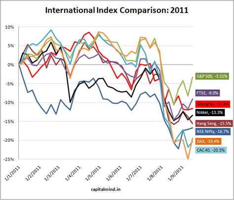Stimulus package underpinned optimism about the global economy. Chart Of The Day: 2011 Performance of World, BRIC and ...